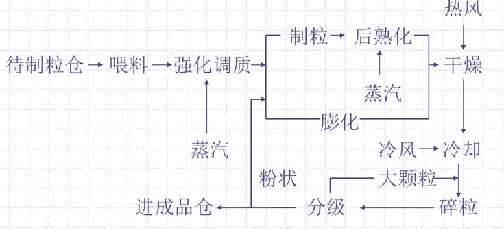 飼料行業(yè)生產(chǎn)流程