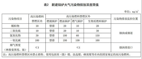 四川燃氣蒸汽鍋爐環(huán)保標準表2