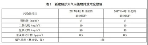 北京燃氣蒸汽鍋爐環(huán)保標準表1