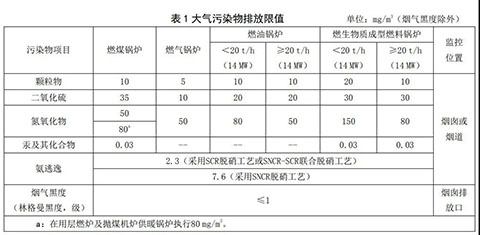 河北燃氣蒸汽鍋爐環(huán)保標準表1